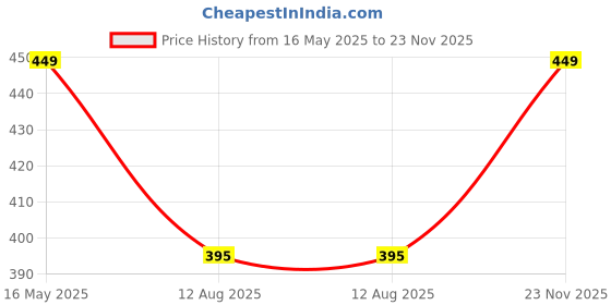 amazon.in bewakoof Official Disney Merchandise Women's All Over Printed Regular Fit Cotton Pyjamas bewakoof Price History Graph from 16 May 2025 to 23 Nov 2025