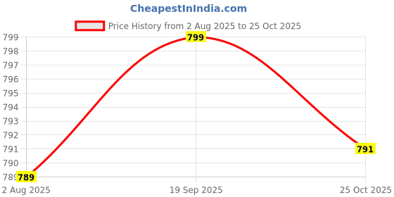 amazon.in bewakoof Official Harry Potter Merchandise Men's 100% Cotton 220 GSM Typography Oversized Fit Round Neck T-Shirt bewakoof Price History Graph from 2 Aug 2025 to 25 Oct 2025