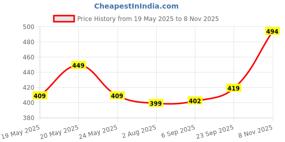 amazon.in bewakoof Official Harry Potter Merchandise Men's 100% Cotton Graphic Print Regular Fit Round Neck T-Shirt bewakoof Price History Graph from 19 May 2025 to 8 Nov 2025