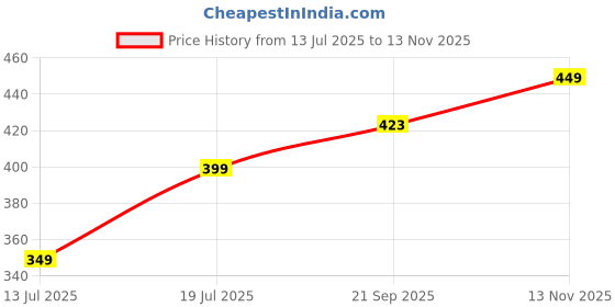 amazon.in bewakoof Official Harry Potter Merchandise Men's 100% Cotton Graphic Print Regular Fit Round Neck T-Shirt bewakoof Price History Graph from 13 Jul 2025 to 13 Nov 2025