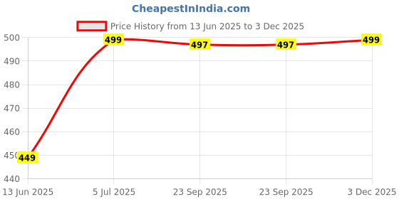 amazon.in bewakoof Official Looney Tunes Merchandise Women's All Over Printed Oversized Fit Half Sleeve Round Neck 100% Cotton Short Top bewakoof Price History Graph from 13 Jun 2025 to 3 Dec 2025