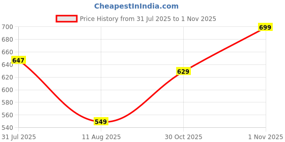 amazon.in bewakoof Official Marvel Merchandise Men's 100% Cotton 220 GSM Graphic Print Oversized Fit Round Neck T-Shirt bewakoof Price History Graph from 31 Jul 2025 to 1 Nov 2025