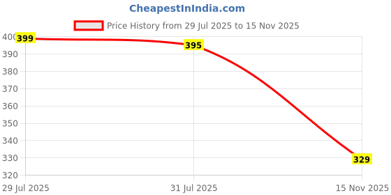 amazon.in bewakoof Official Marvel Merchandise Men's All Over Printed Regular Fit Pure Cotton Boxers bewakoof Price History Graph from 29 Jul 2025 to 15 Nov 2025
