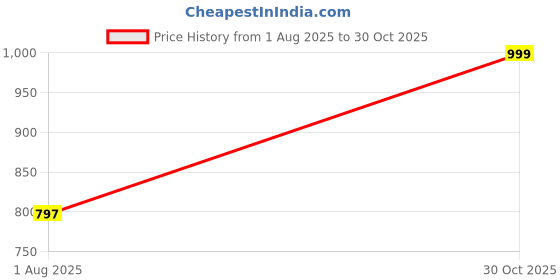 amazon.in bewakoof Official Marvel Merchandise Men's Graphic Print Oversized Fit Half Sleeve Round Neck Cotton T-Shirt bewakoof Price History Graph from 1 Aug 2025 to 30 Oct 2025