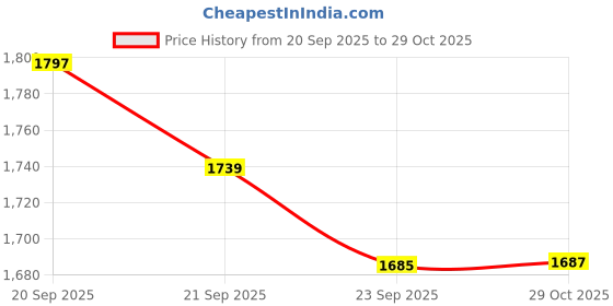 amazon.in bewakoof Official Marvel Merchandise Men's Graphic Print Regular Fit Full Sleeve Fleece Hoodies bewakoof Price History Graph from 20 Sep 2025 to 29 Oct 2025