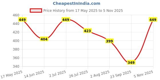 amazon.in bewakoof Official Marvel Merchandise Moon Knight Men's 100% Cotton Graphic Print Regular Fit Round Neck T-Shirt bewakoof Price History Graph from 17 May 2025 to 5 Nov 2025