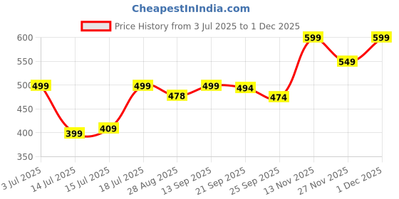 amazon.in bewakoof Official Marvel Merchanidse Men's Graphic Printed Regular Fit Half Sleeve Round Neck Cotton Plus Size T-Shirt bewakoof Price History Graph from 3 Jul 2025 to 1 Dec 2025