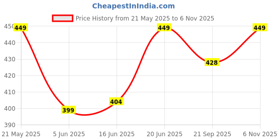 amazon.in bewakoof Official NASA Merchandise Men's 100% Cotton Printed Regular Fit Round Neck T-Shirt bewakoof Price History Graph from 21 May 2025 to 6 Nov 2025