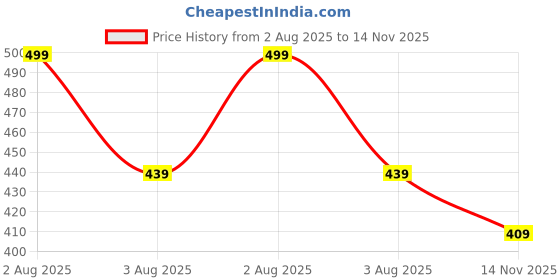 amazon.in bewakoof Official Peanuts Merchandise Men's All Over Printed Regular Fit Poplin Cotton Pyjamas bewakoof Price History Graph from 2 Aug 2025 to 14 Nov 2025