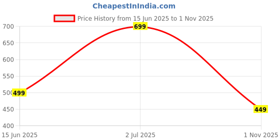amazon.in bewakoof Official Peanuts Merchandise Men's All Over Printed Regular Fit Poplin Cotton Pyjamas bewakoof Price History Graph from 15 Jun 2025 to 1 Nov 2025