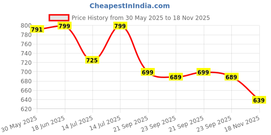amazon.in bewakoof Official Peanuts Merchandise Snoopy Men's All Over Printed Regular Fit Poplin Plus Size Pyjamas bewakoof Price History Graph from 30 May 2025 to 18 Nov 2025