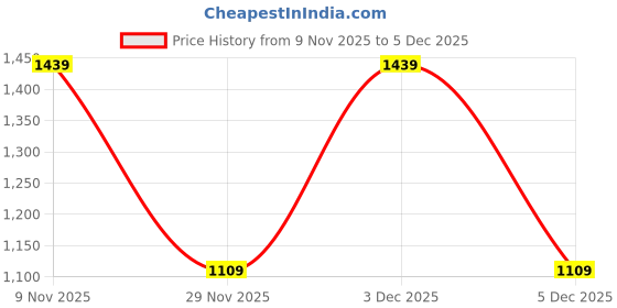 amazon.in bewakoof Official Peanuts Merchandise Snoopy Women's Embroidered Oversized Fit Full Sleeve Round Neck Cotton Blend Plus Size Sweatshirt bewakoof Price History Graph from 9 Nov 2025 to 5 Dec 2025