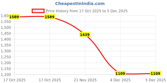 amazon.in bewakoof Official Peanuts Merchandise Snoopy Women's Embroidered Oversized Fit Full Sleeve Round Neck Cotton Blend Plus Size Sweatshirt bewakoof Price History Graph from 17 Oct 2025 to 4 Dec 2025