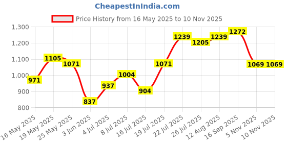 amazon.in bewakoof Official Peanuts Merchandise Women's Graphic Printed Oversized Fit Full Sleeve Round Neck Poly Cotton Sweatshirt bewakoof Price History Graph from 16 May 2025 to 9 Nov 2025