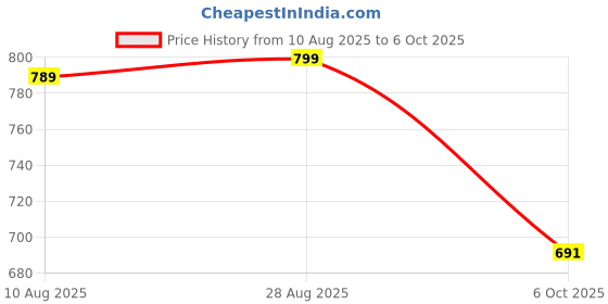 amazon.in bewakoof Official Rick and Morty Merchandise Men's All Over Printed Regular Fit Poplin Plus Size Pyjamas bewakoof Price History Graph from 10 Aug 2025 to 6 Oct 2025
