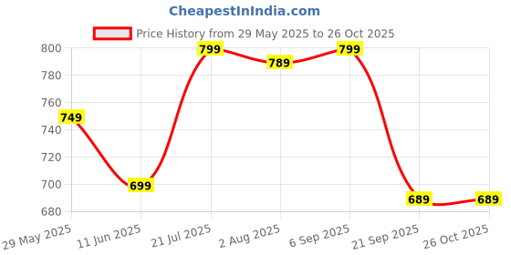 amazon.in bewakoof Official Rick and Morty Merchandise Men's All Over Printed Regular Fit Poplin Plus Size Pyjamas bewakoof Price History Graph from 29 May 2025 to 25 Oct 2025