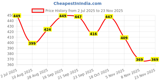 amazon.in bewakoof Official Scooby Doo Merchandise Men's Printed Regular Fit Cotton-Poplin Boxer bewakoof Price History Graph from 2 Jul 2025 to 22 Nov 2025