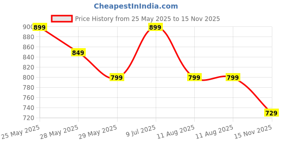 amazon.in bewakoof Original Women's Terry Color Block Regular Fit Joggers bewakoof Price History Graph from 25 May 2025 to 15 Nov 2025