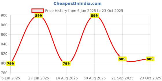 amazon.in bewakoof Original Women's Terry Graphic Print Super Loose Fit Joggers bewakoof Price History Graph from 6 Jun 2025 to 23 Oct 2025