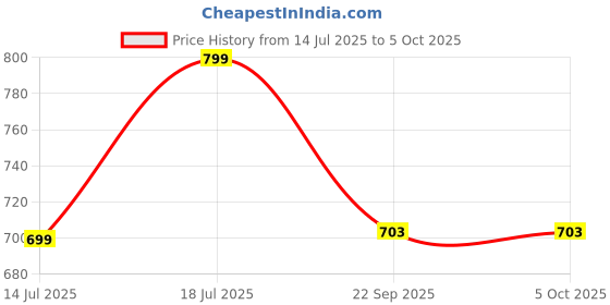 amazon.in bewakoof Plus Men's All over printed Regular Fit Poplin Plus Size Pyjama_642211_Green_6XL bewakoof Price History Graph from 14 Jul 2025 to 4 Oct 2025