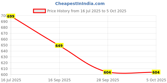 amazon.in bewakoof Plus Men's All over printed Regular Fit Poplin Plus Size Pyjama_642215_Blue_6XL bewakoof Price History Graph from 16 Jul 2025 to 5 Oct 2025