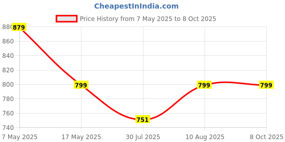 amazon.in bewakoof Plus Official Marvel Merchandise Men's All over printed Regular Fit Poplin Plus Size Pyjama_642212_Red_6XL bewakoof Price History Graph from 7 May 2025 to 4 Oct 2025