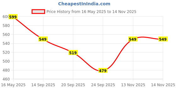 amazon.in bewakoof Women's 100% Cotton Graphic Print Boyfriend Fit Round Neck Plus Size T-Shirt bewakoof Price History Graph from 16 May 2025 to 14 Nov 2025