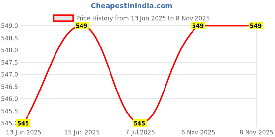amazon.in bewakoof Women's 100% Cotton Graphic Print Oversized Fit Round Neck T-Shirt bewakoof Price History Graph from 13 Jun 2025 to 6 Nov 2025