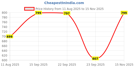 amazon.in bewakoof Women's 100% Cotton Solid Oversized Fit Round Neck Plus Size T-Shirt bewakoof Price History Graph from 11 Aug 2025 to 15 Nov 2025
