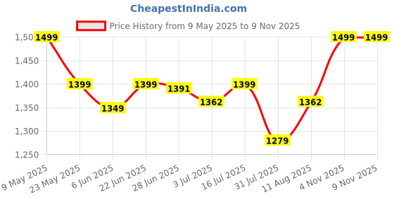 amazon.in bewakoof Women's 100% Cotton Solid Wide Leg Jeans bewakoof Price History Graph from 9 May 2025 to 8 Nov 2025