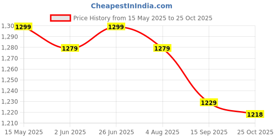 amazon.in bewakoof Women's 100% Cotton Solid Wide Leg Jeans bewakoof Price History Graph from 15 May 2025 to 25 Oct 2025