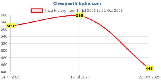 amazon.in bewakoof Women's 100% Poplin Cotton Oversized Fit Pyjama bewakoof Price History Graph from 14 Jul 2025 to 21 Oct 2025