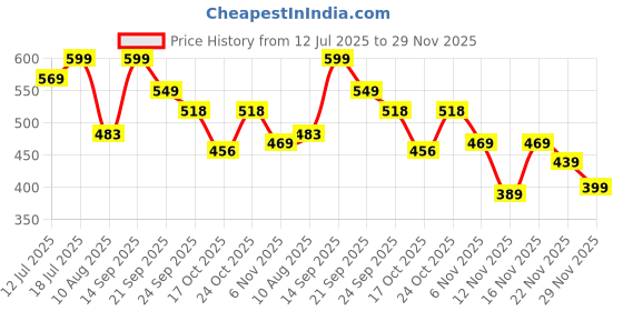 amazon.in bewakoof Women's 100% Poplin Cotton Oversized Fit Pyjama bewakoof Price History Graph from 12 Jul 2025 to 29 Nov 2025