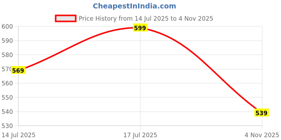 amazon.in bewakoof Women's 100% Poplin Cotton Regular Fit Pyjama bewakoof Price History Graph from 14 Jul 2025 to 4 Nov 2025