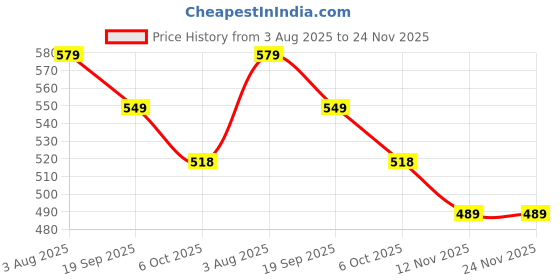 amazon.in bewakoof Women's 100% Poplin Cotton Solid Regular Fit Pyjama bewakoof Price History Graph from 3 Aug 2025 to 23 Nov 2025