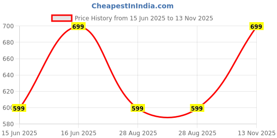 amazon.in bewakoof Women's 100% Poplin Cotton Solid Regular Fit Pyjama bewakoof Price History Graph from 15 Jun 2025 to 13 Nov 2025