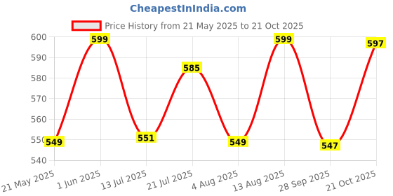 amazon.in bewakoof Women's 100% Poplin Cotton Solid Regular Fit Pyjama bewakoof Price History Graph from 21 May 2025 to 21 Oct 2025