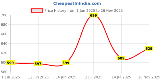 amazon.in bewakoof Women's 100% Poplin Cotton Solid Regular Fit Pyjama bewakoof Price History Graph from 1 Jun 2025 to 26 Nov 2025