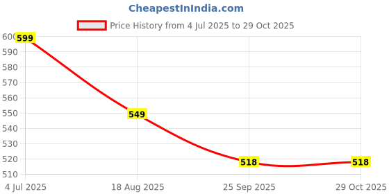 amazon.in bewakoof Women's 100% Poplin Cotton Solid Regular Fit Pyjama bewakoof Price History Graph from 4 Jul 2025 to 29 Oct 2025