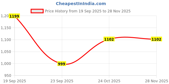 amazon.in bewakoof Women's Acrylic Blend Modern Sweater bewakoof Price History Graph from 19 Sep 2025 to 27 Nov 2025