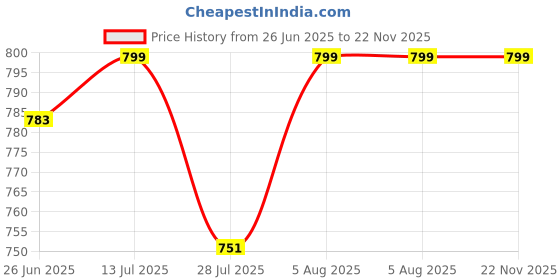 amazon.in bewakoof Women's All Over Print Regular Fit Poplin Plus Size Pyjama bewakoof Price History Graph from 26 Jun 2025 to 22 Nov 2025
