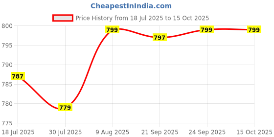 amazon.in bewakoof Women's All Over Print Regular Fit Poplin Plus Size Pyjama bewakoof Price History Graph from 18 Jul 2025 to 15 Oct 2025