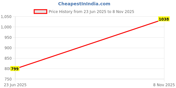 amazon.in bewakoof Women's All Over Print Regular Fit Poplin Plus Size Pyjama bewakoof Price History Graph from 23 Jun 2025 to 8 Nov 2025