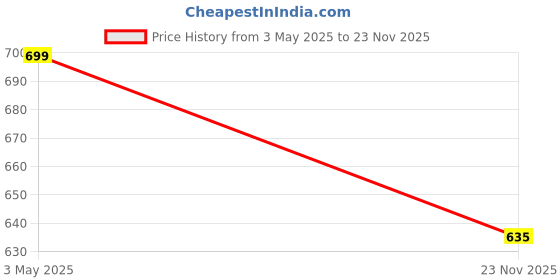 amazon.in bewakoof Women's All Over Printed Oversized Fit Cotton Casual Style Pyjama bewakoof Price History Graph from 3 May 2025 to 23 Nov 2025