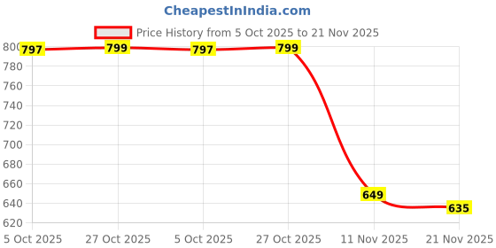 amazon.in bewakoof Women's All Over Printed Oversized Fit Cotton Pyjama_604944_Blue_M bewakoof Price History Graph from 5 Oct 2025 to 21 Nov 2025