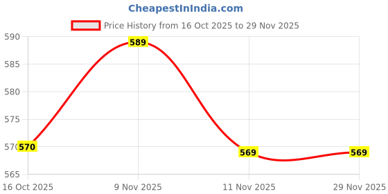 amazon.in bewakoof Women's AOP Regular Fit Crepe Skorts bewakoof Price History Graph from 16 Oct 2025 to 29 Nov 2025