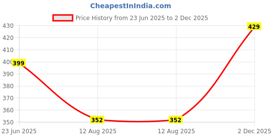 amazon.in bewakoof Women's Busy Doing Nothing Typography 100% Cotton T-Shirt - Slim Fit, Round Neck, Half Sleeves bewakoof Price History Graph from 23 Jun 2025 to 2 Dec 2025