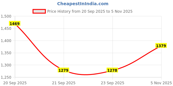 amazon.in bewakoof Women's Cotton Official Friends Merchandise Graphic Print Oversized Fit Full Sleeve Round Neck Terry Plus Size Hoodies bewakoof Price History Graph from 20 Sep 2025 to 5 Nov 2025
