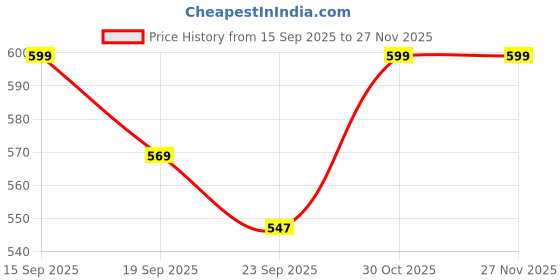 amazon.in bewakoof Women's Cotton Poplin Regular Fit Pyjama bewakoof Price History Graph from 15 Sep 2025 to 27 Nov 2025