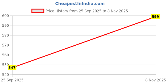 amazon.in bewakoof Women's Cotton Poplin Regular Fit Pyjama bewakoof Price History Graph from 25 Sep 2025 to 8 Nov 2025